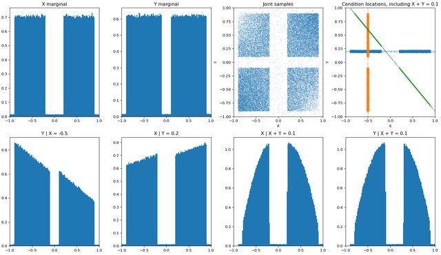 Is conditioning possible for a trained diffusion model / flow matching?